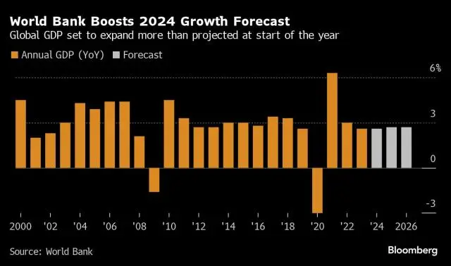 World Bank Boosts Forecast: Strength of Us Economy Will Support Global Growth of 2.6% This Year